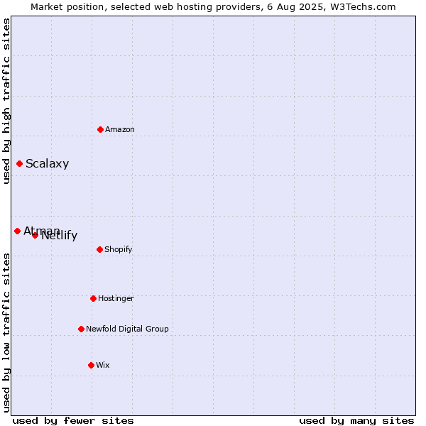 Market position of Netlify vs. Scalaxy vs. Atman
