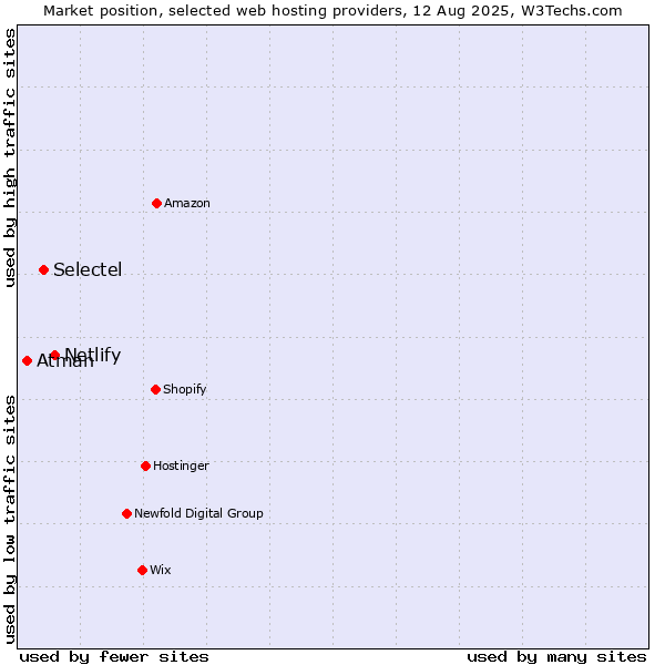 Market position of Netlify vs. Selectel vs. Atman