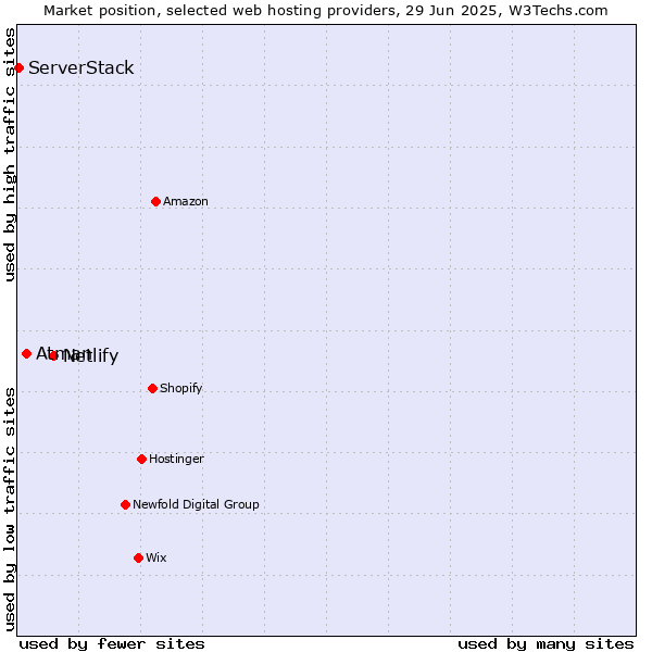 Market position of Netlify vs. Atman vs. ServerStack