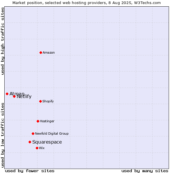 Market position of Squarespace vs. Netlify vs. Atman