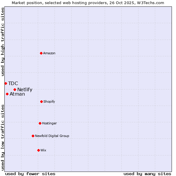 Market position of Netlify vs. Atman vs. TDC