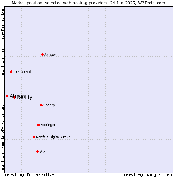 Market position of Netlify vs. Tencent vs. Atman