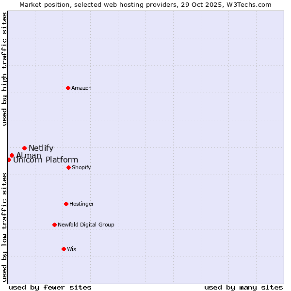 Market position of Netlify vs. Atman vs. Unicorn Platform