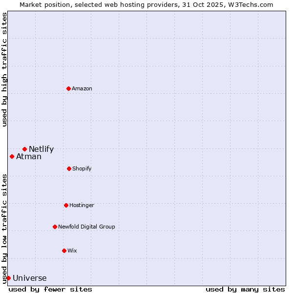 Market position of Netlify vs. Atman vs. Universe