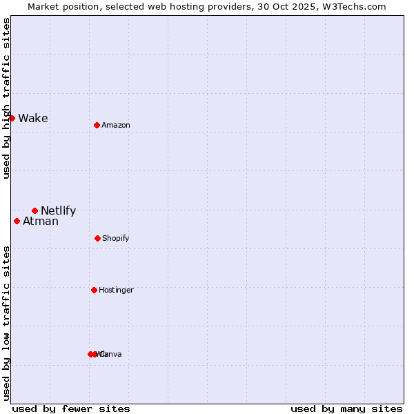 Market position of Netlify vs. Atman vs. Wake