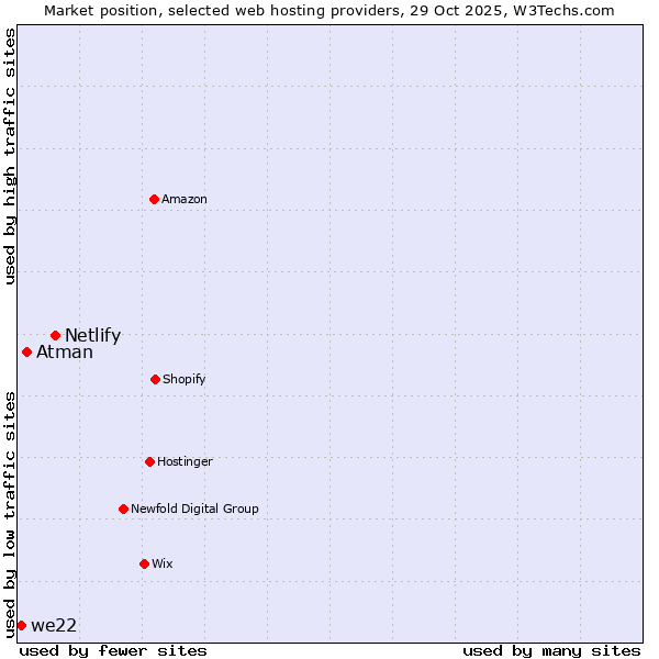 Market position of Netlify vs. Atman vs. we22