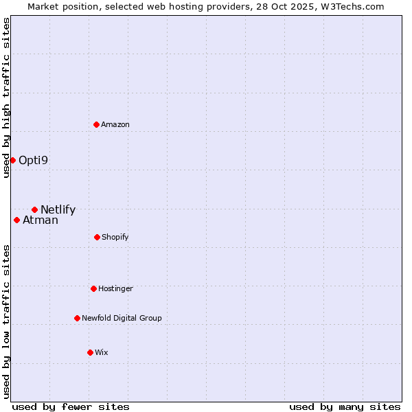 Market position of Netlify vs. Atman vs. Opti9