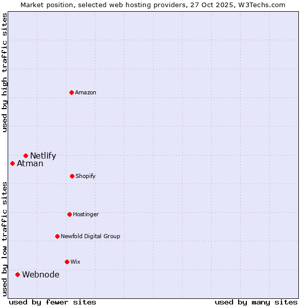 Market position of Netlify vs. Webnode vs. Atman
