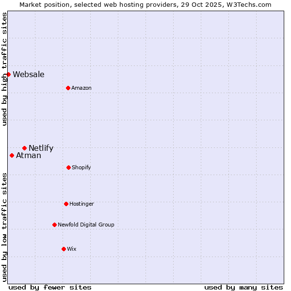 Market position of Netlify vs. Atman vs. Websale