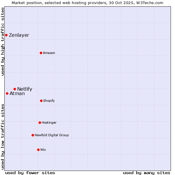 Market position of Netlify vs. Atman vs. Zenlayer