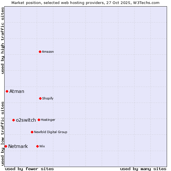 Market position of o2switch vs. Atman vs. Netmark
