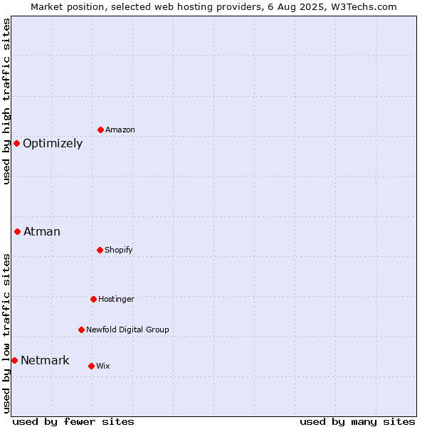 Market position of Atman vs. Optimizely vs. Netmark