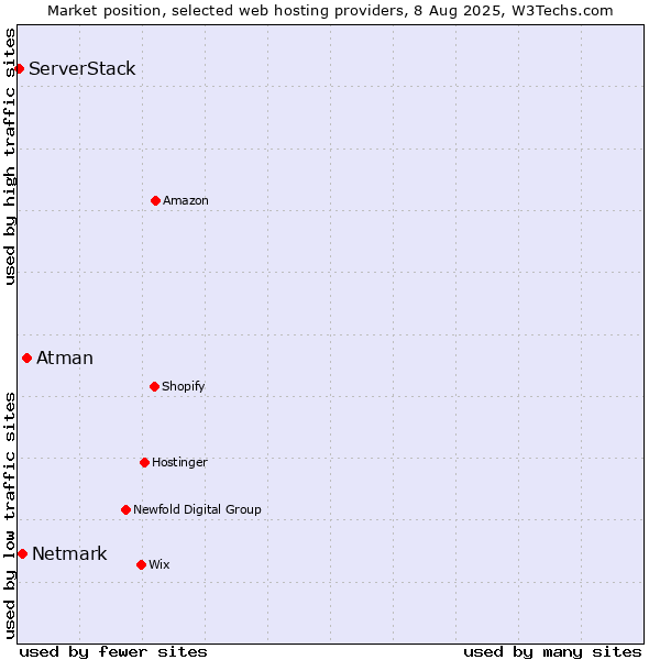 Market position of Atman vs. Netmark vs. ServerStack