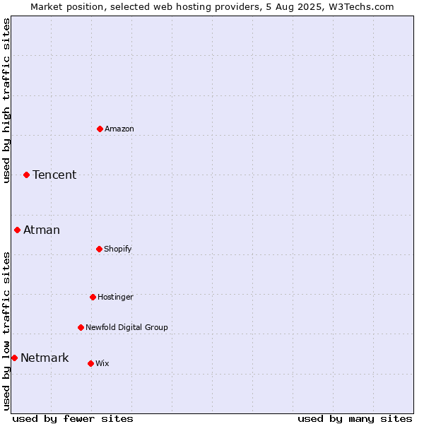 Market position of Tencent vs. Atman vs. Netmark