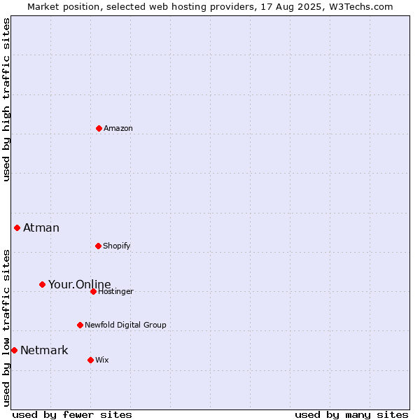 Market position of Your.Online vs. Atman vs. Netmark