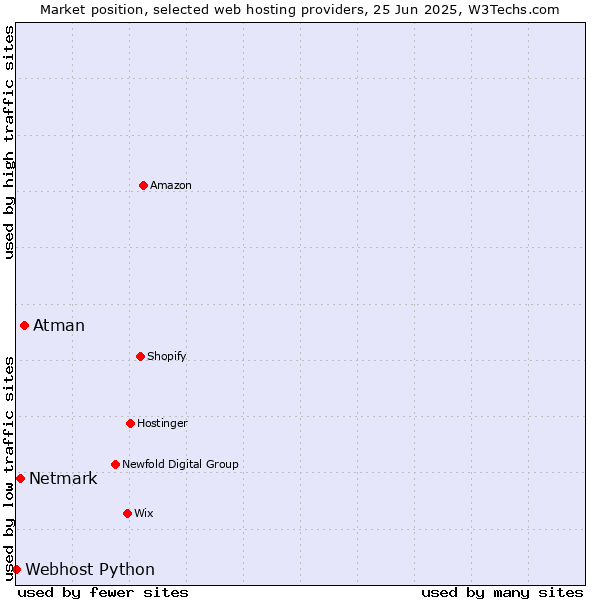 Market position of Atman vs. Netmark vs. Webhost Python