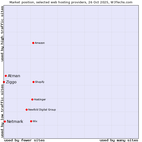 Market position of Atman vs. Netmark vs. Ziggo