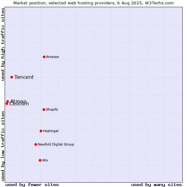 Market position of Tencent vs. Atman vs. Cellcom