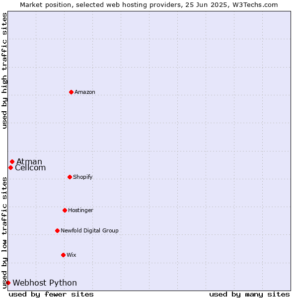 Market position of Atman vs. Cellcom vs. Webhost Python