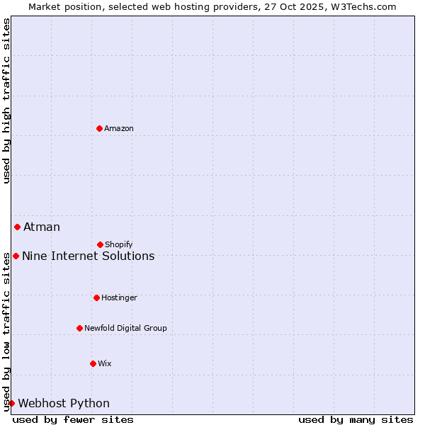 Market position of Atman vs. Nine Internet Solutions vs. Webhost Python