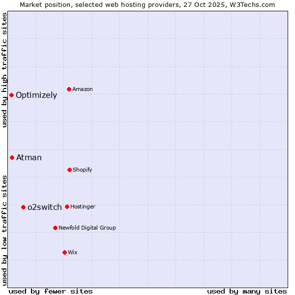 Market position of o2switch vs. Atman vs. Optimizely