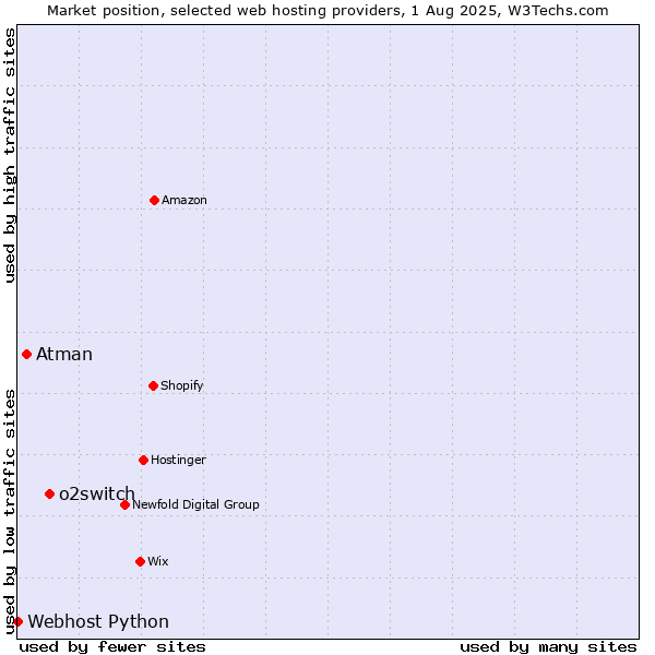 Market position of o2switch vs. Atman vs. Webhost Python