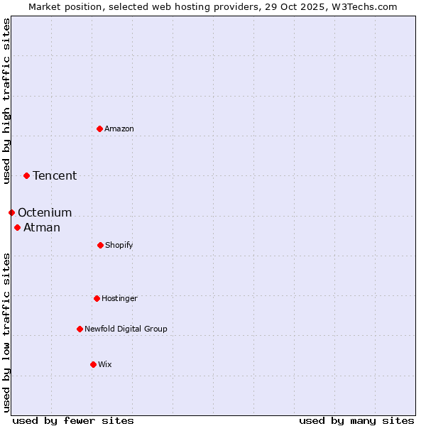 Market position of Tencent vs. Atman vs. Octenium