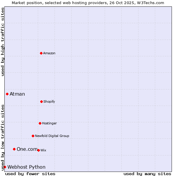 Market position of One.com vs. Atman vs. Webhost Python