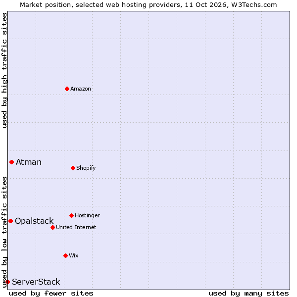 Market position of Atman vs. Opalstack vs. ServerStack