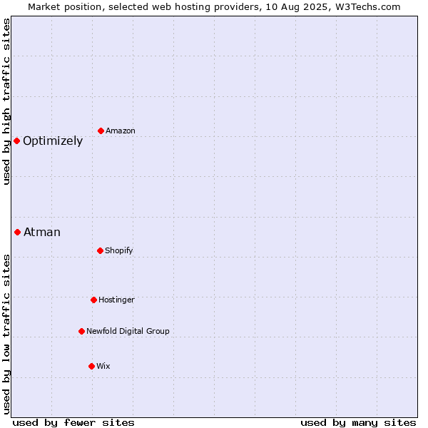 Market position of Atman vs. Optimizely