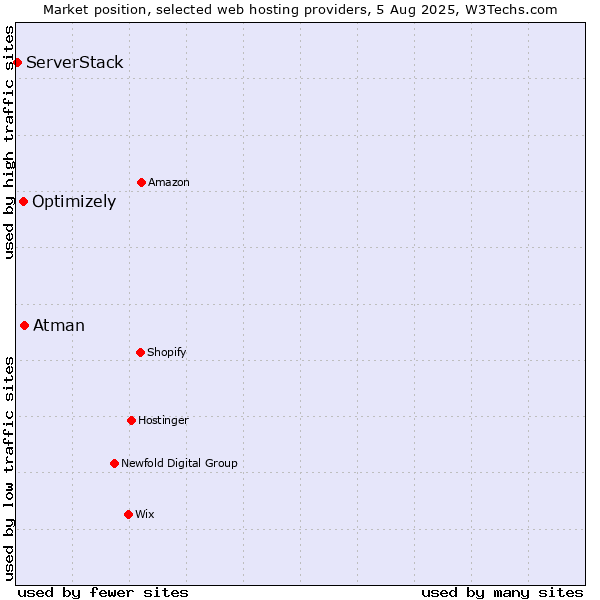 Market position of Atman vs. Optimizely vs. ServerStack