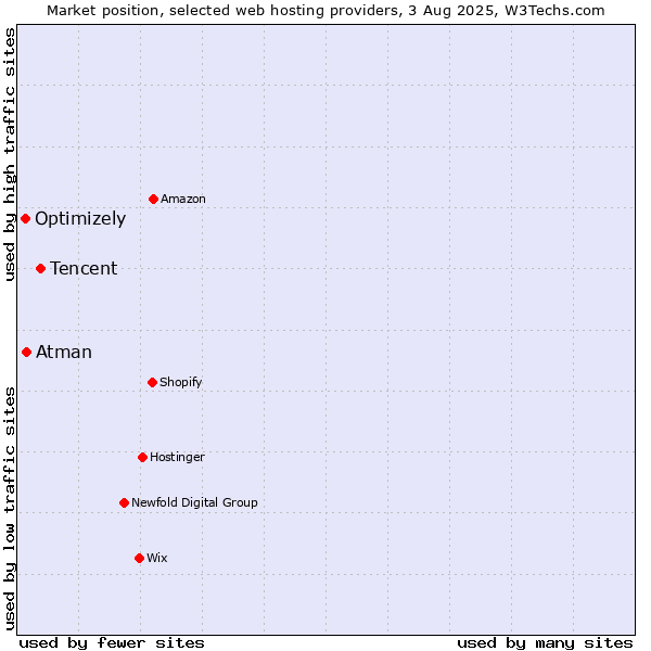 Market position of Tencent vs. Atman vs. Optimizely