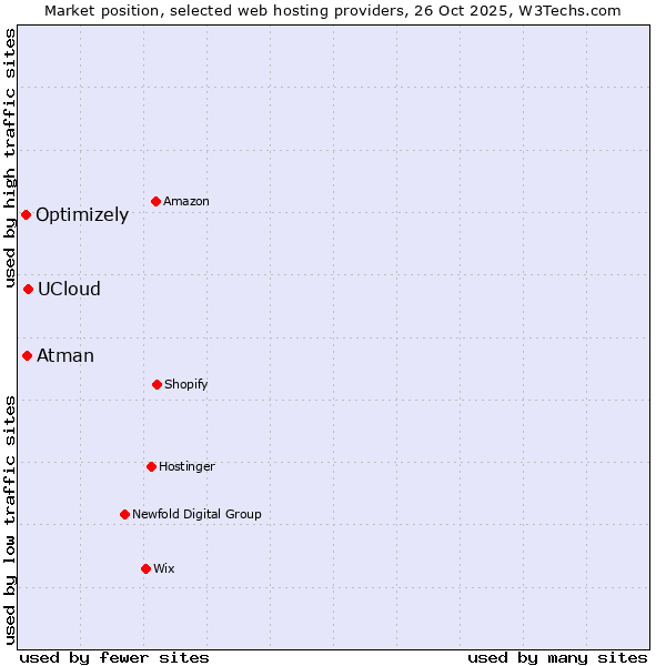 Market position of UCloud vs. Atman vs. Optimizely
