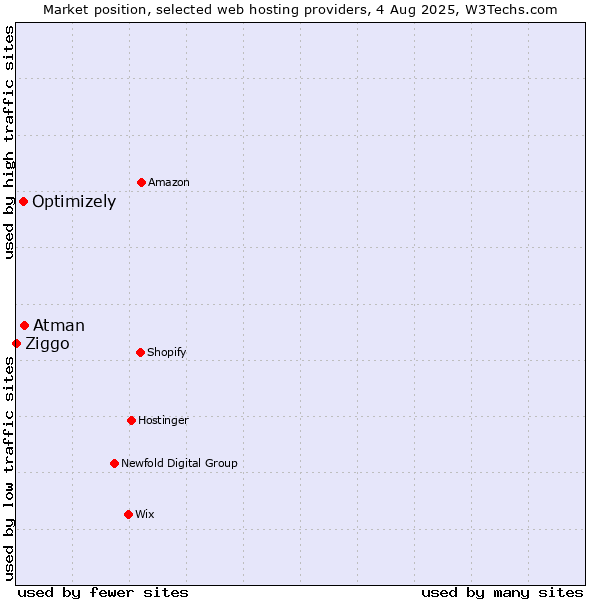 Market position of Atman vs. Optimizely vs. Ziggo