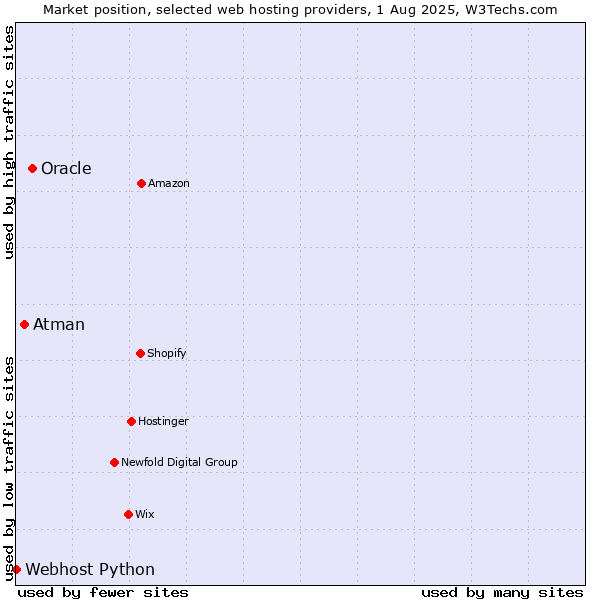 Market position of Oracle vs. Atman vs. Webhost Python