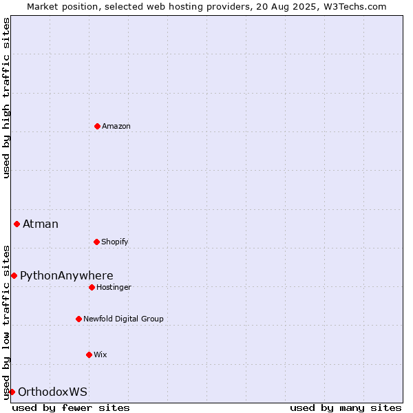 Market position of Atman vs. PythonAnywhere vs. OrthodoxWS