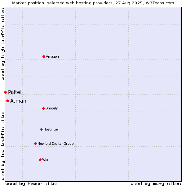 Market position of Atman vs. Paltel