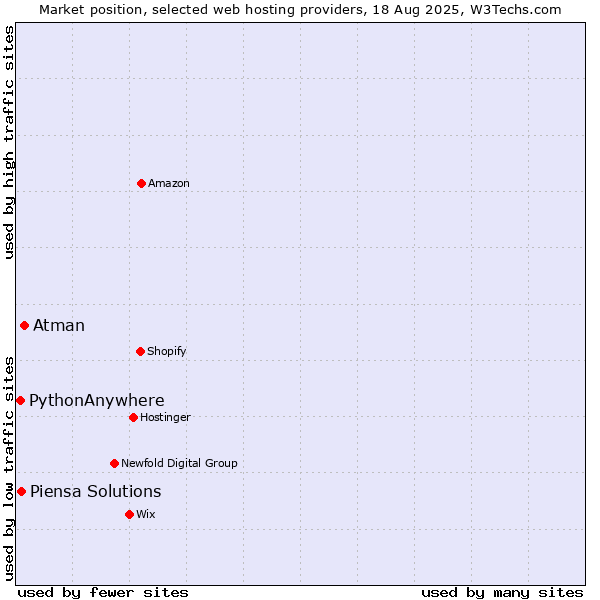 Market position of Atman vs. Piensa Solutions vs. PythonAnywhere