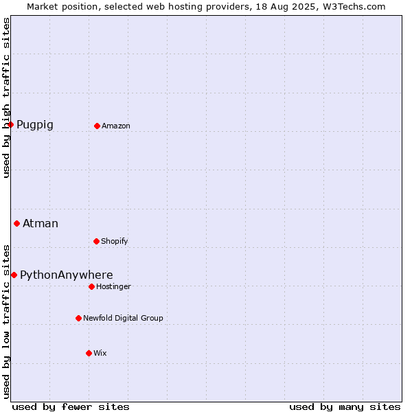 Market position of Atman vs. PythonAnywhere vs. Pugpig