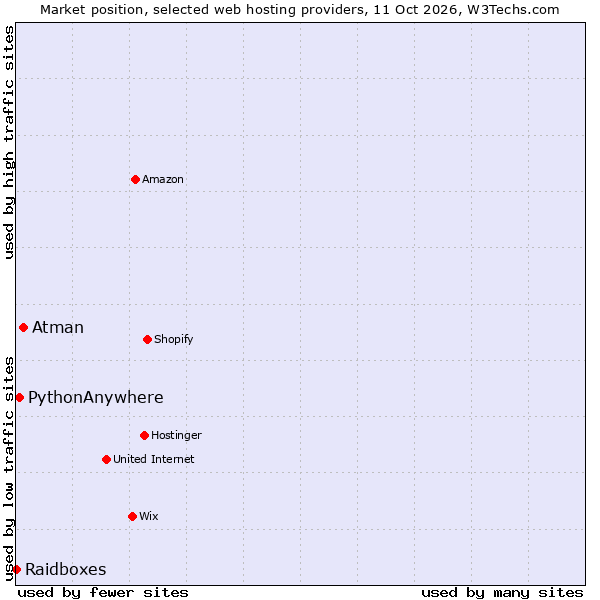 Market position of Atman vs. PythonAnywhere vs. Raidboxes