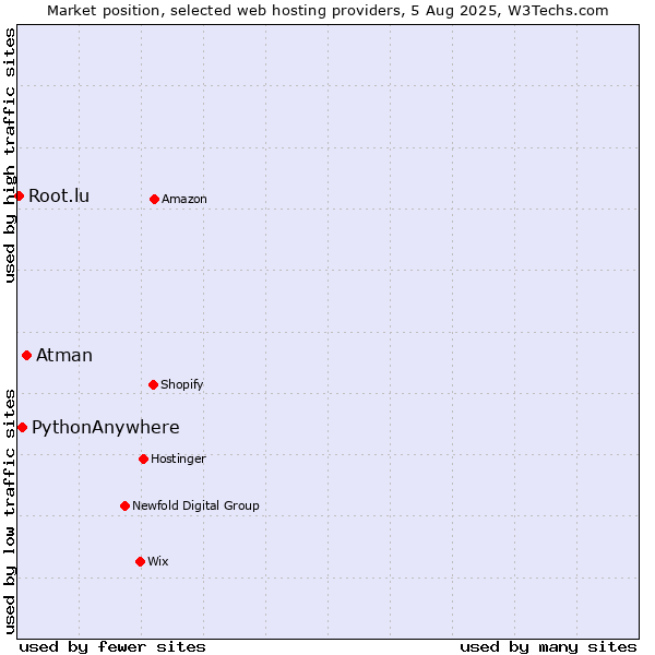 Market position of Atman vs. PythonAnywhere vs. Root.lu