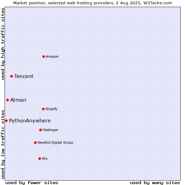 Market position of Tencent vs. Atman vs. PythonAnywhere