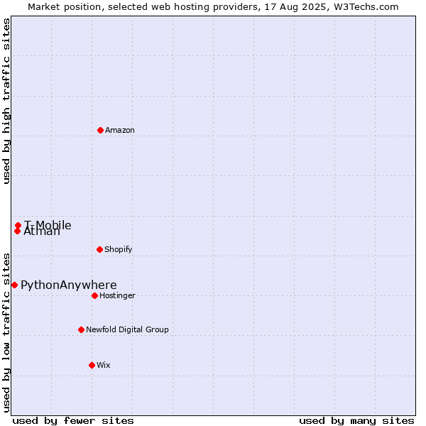 Market position of T-Mobile vs. Atman vs. PythonAnywhere