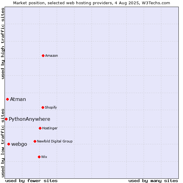 Market position of webgo vs. Atman vs. PythonAnywhere