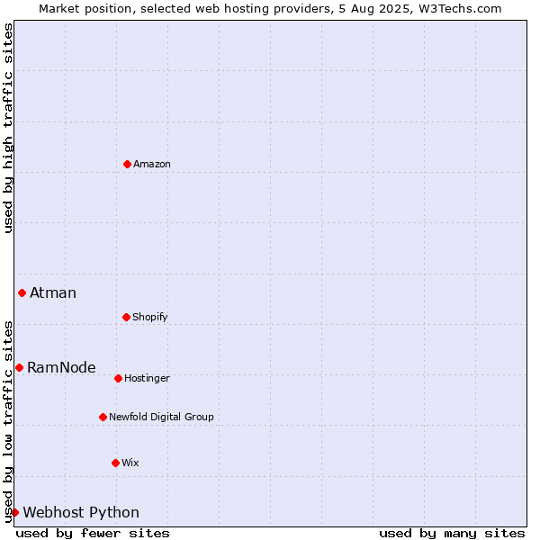 Market position of Atman vs. RamNode vs. Webhost Python