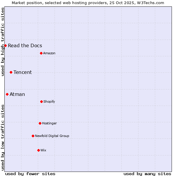 Market position of Tencent vs. Atman vs. Read the Docs