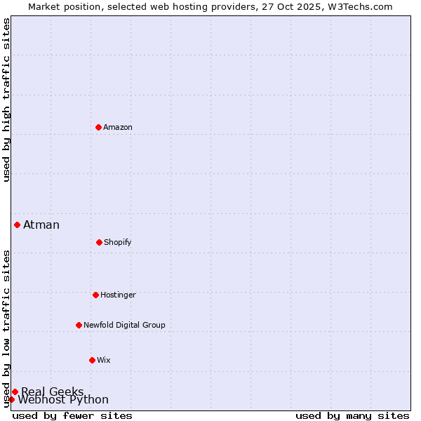 Market position of Atman vs. Real Geeks vs. Webhost Python