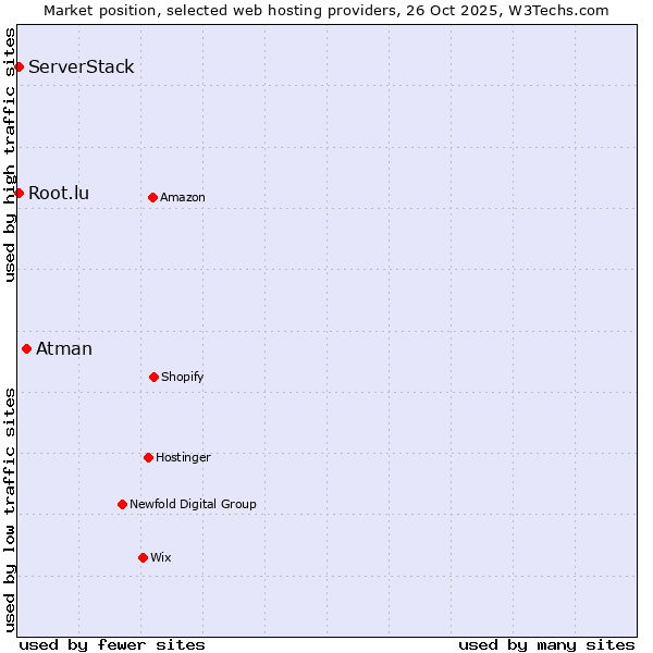 Market position of Atman vs. Root.lu vs. ServerStack