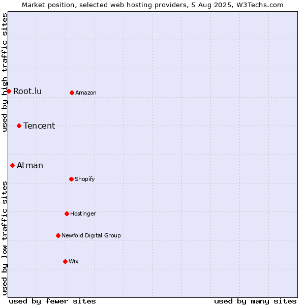 Market position of Tencent vs. Atman vs. Root.lu