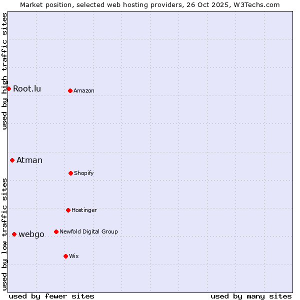 Market position of webgo vs. Atman vs. Root.lu